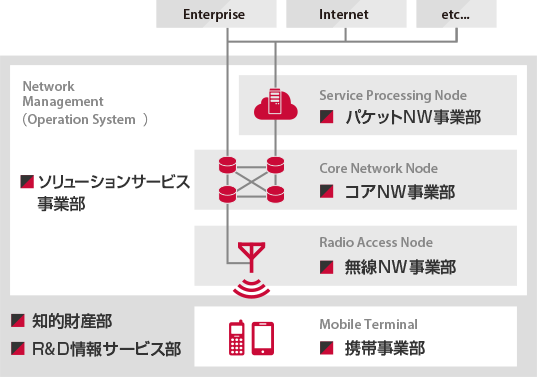 ドコモ・テクノロジは、ドコモグループの研究開発(R&D)における機能分担会社です。