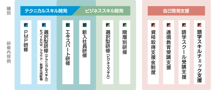 研修カリキュラムとして、階層別研修はもちろん、ドコモグループの事業運営に必要となる専門知識習得や、将来を見据えた能力開発など、多岐にわたる研修/自己啓発メニューを用意しています。 